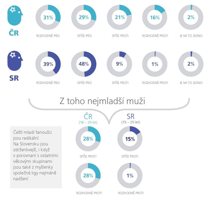 Na Obrázek 26 vidíme rozložení odpovědí na dotaz společné fotbalové ligy. Obrázek 27 ukazuje podíl českých a slovenských klubů v případě 20 členné ligy.