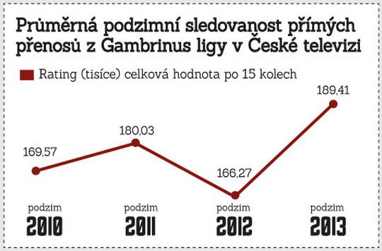 6.3 Mediální pozornost GL a FNL Mediálního obrazu Gambrinus ligy, tištěného média a počtu utkání vysílaných v televizi, je podle respondentů přiměřený počet.