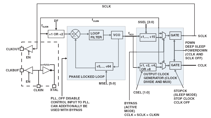 Obvod PLL pro generování hodinového signálu -PLL- Phase lock loop - obvod fázového závěsu Možno programově nastavit frekvenci hodinového generátoru (Viz výklad na přenášce, jízda dvou cyklistů vedle