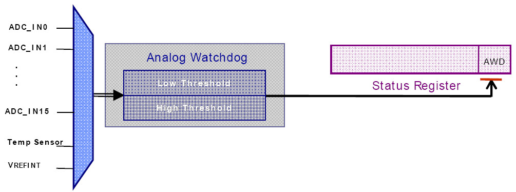 Převodníky A/D Přídavné funkce logiky pro práci s převodníky A/D ( funkce analog watchdog ),měření napětí a porovnání jeho velikosti s nastavenými mezemi- prahy hlídání mezí změřeného napětí, jeden