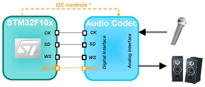 Rozhraní pro I2S Připojení audiokodeků (A/D a D/A převodníků pro audiosignály) Jednosměrná synchronní komunikace Rozhraní I2S - typicky v signálových procesorech