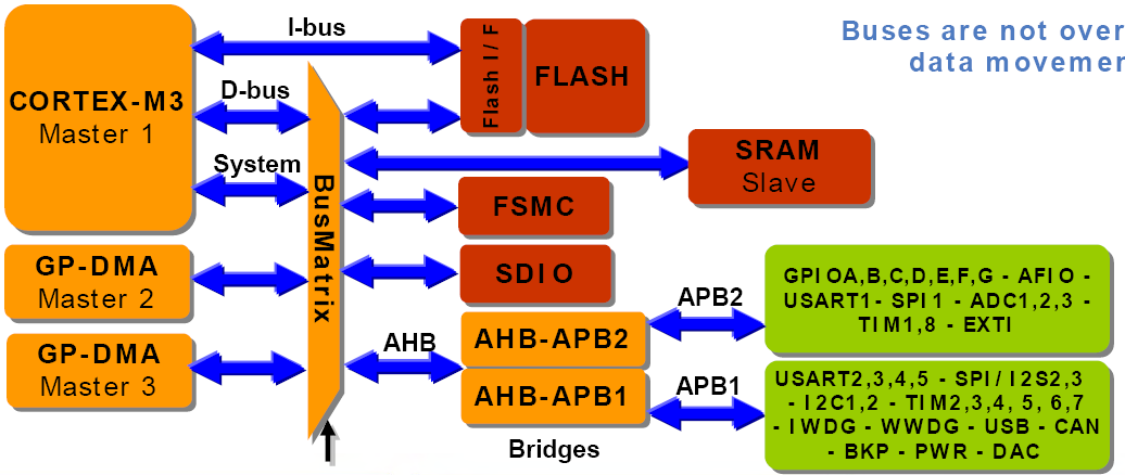 Vnitřní sběrnice STM32 A4M38AVS, 2015, J.