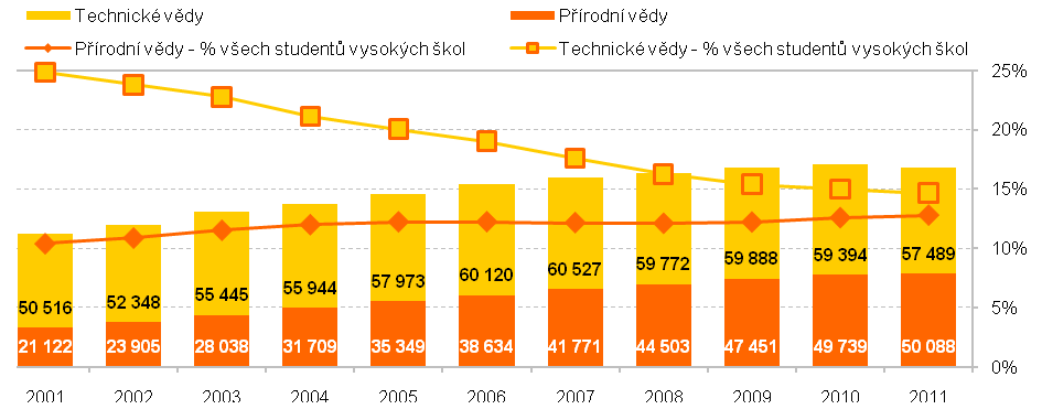 Obrázek 3: Studenti VŠ v oborech přírodních a technických věd Zdroj: MŠMT 2012, převzato z: RVVI (2012): Analýza stavu výzkumu, vývoje a inovací v České republice a jejich srovnání se zahraničím v