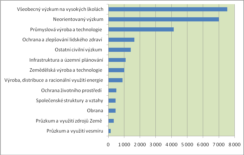 Obrázek 5: Státní rozpočtové výdaje a dotace na VaV podle hlavních socioekonomických směrů (NABS 1992) v roce 2012 (v mil.