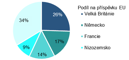 Obrázek 7: Účast týmů ze států EU v grafech Evropské rady pro výzkum - ERC (specifický program Myšlenky) Zdroj: E-CORDA, převzato z: RVVI (2012): Analýza stavu výzkumu, vývoje a inovací v České