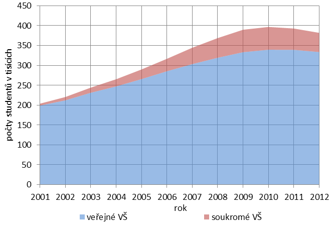 B. Grafická příloha k potřebám v oblasti vysokých škol