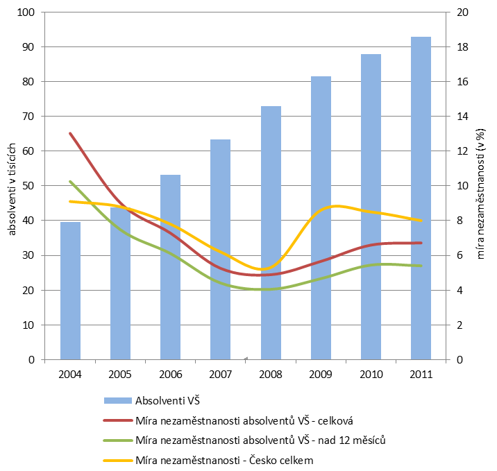 Obrázek 5: Dlouhodobá nezaměstnanost absolventů VŠ v období 2004-2011 v % Zdroj: Výpočet MŠMT na základě dat MPSV