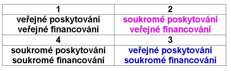 1 čisté veřejné statky, poručnické statky 2 - poskytovatel napojen na VF - smlouvy 3 - poskytovatel ve veřejném sektoru, ALE za služby se platí, např.