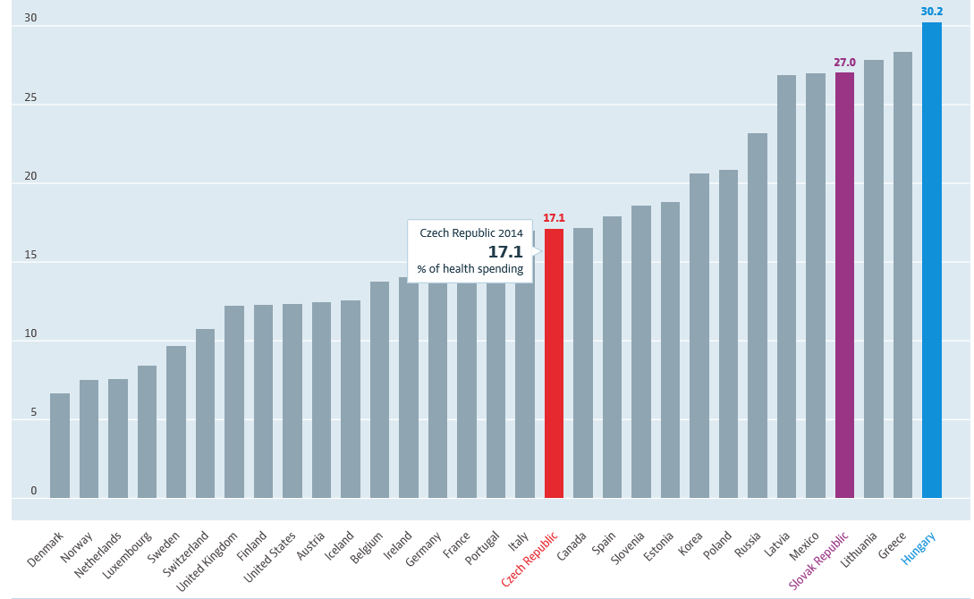 Podíl výdajů na léky z celkových výdajů na zdravotnictví (v %) r.