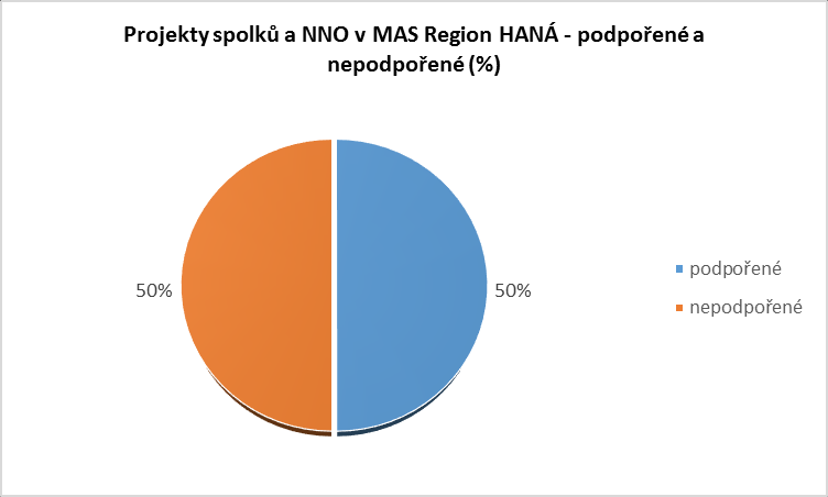 17: Graf - projekty spolků a NNO v MAS Region HANÁ podpořené a nepodpořené Zdroj: