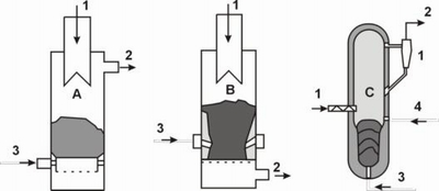 Typy splynovacích generátorov A splyňovací generátor s pevným roštom protiprúdne usporiadanie, B splyňovací generátor s pevným
