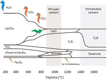 Obr. 2. Diagram chemických změn ve vypalovaném materiálu s vyznačenými fázovými poli pro běžné přírodní cementy a portlandský cement (Edison 2007). 2.5.1.