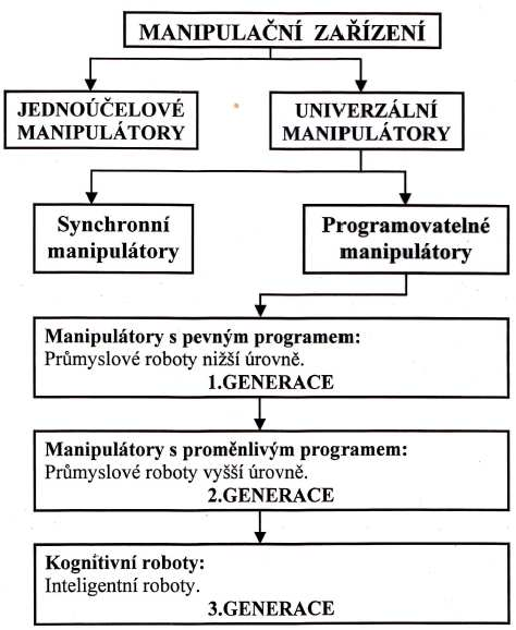 1.4 Rozdělení manipulačních zařízení s příklady typických představitelů [14] Podle funkčního určení, stupně řízení a složitosti provedení se dělí manipulační zařízení podle následujícího obr. 3: Obr.