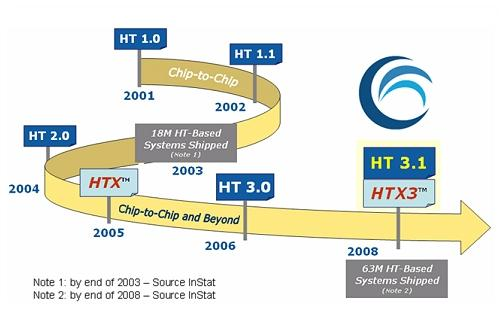 HyperTransport 3.0 frekvence až 2600 MHz, vyšší výkon a propustnost.