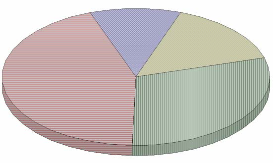 7 Rodinný stav Vzdělanostní struktura souboru je zastoupena rovnoměrně, viz graf