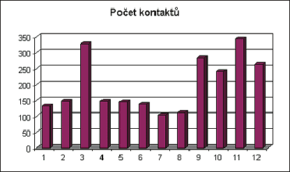 zanedbávání.