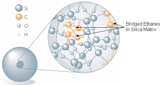 Díky technologii bridged hybrid particle dochází zamezení vlivu volných hydroxylových skupin silikagelu a ke zvýšení jeho mechanické odolnosti (je pouţito tzv. ethylenových můstků).