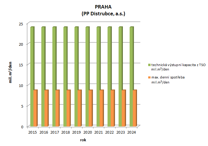 11.2 Přiměřenost výstupní kapacity v regionu Praha Jak ukazuje Graf 6, technická výstupní kapacita přepravní soustavy dostatečně pokrývá předpokládaný vývoj spotřeby plynu v regionu Praha v