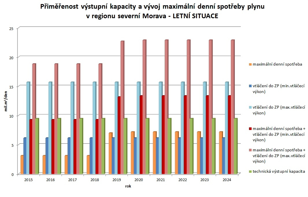 11.6 Přiměřenost výstupní kapacity v regionu severní Morava Nárůst spotřeby v regionu severní Morava je dán zejména předpokládaným připojením nových plynových elektráren, tepláren a velkých