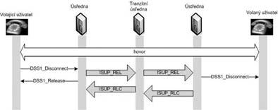 Obr. 15: Ukončení hovoru 3.3 Signaling Connection Control Part (SCCP) Protokol SCCP se využívá například pro přístup do účastnických databází a využívá služeb vrstvy MTP.