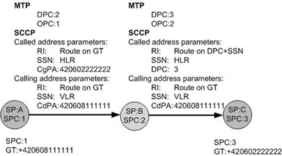 Obr. 17: SCCP směrování Pro přenos signalizační zpráv jsou na SCCP vrstvě definované signalizační zprávy, mezi nejdůležitější patří: CR (Connection Request) Inicializační zpráva pro sestavení SCCP