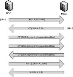 Reference představují čísla označující jednotlivé strany přenosu, která jsou domluvena při inicializaci spojení ve zprávách CR a CC.