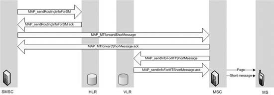 lokalitu uživatele a může mu odeslat textovou zprávu, která je zapouzdřena v MAP zprávě MT_ForwardShorMessage.