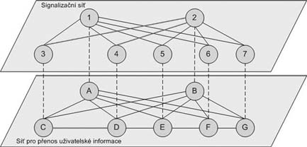 Signalizace SS7 patří do skupiny CCS, viz [2]. Hlavní rozdíl oproti signalizaci CAS spočívá v tom, že přenosové sítě pro signalizaci a hovorový signál jsou na sobě nezávislé, viz Obr. 1 Obr.