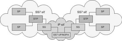 Příklad použití protokolu M2PA ukazuje Obr. 28. Jde vlastně o vytvoření mostu mezi dvěma SS7 sítěmi přes IP síť.