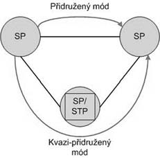 duje s hovorovou cestou, zatímco v případě kvazi-přidruženého módu nejsou sousední SP signalizačně propojeny a signalizace je přenášena přes nadřazený STP. Obr.