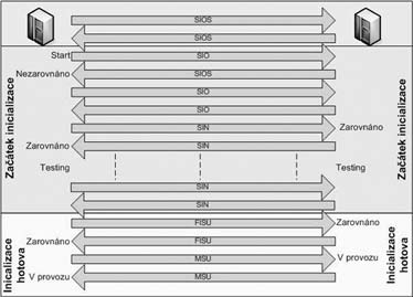 nalizační okruh neaktivní, jsou po něm posílány zprávy SIOS. Během inicializace posílají oba SP zprávy SIO, dokud nejsou schopny správně rozpoznat strukturu příchozích zpráv.