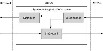 Obr. 11: Zpracování signalizačních zpráv Signalizační jednotka MSU obsahuje následující parametry: SIO (Service Information Octet) Obsahuje informaci o typu protokolu, který je nesen v informačním