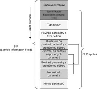 Obr. 13: ISUP zpráva Dále jsou uvedeny vybrané signalizační zprávy: IAM (Initial Address Message) Tato zpráva se používá pro inicializaci hovorového spojení.