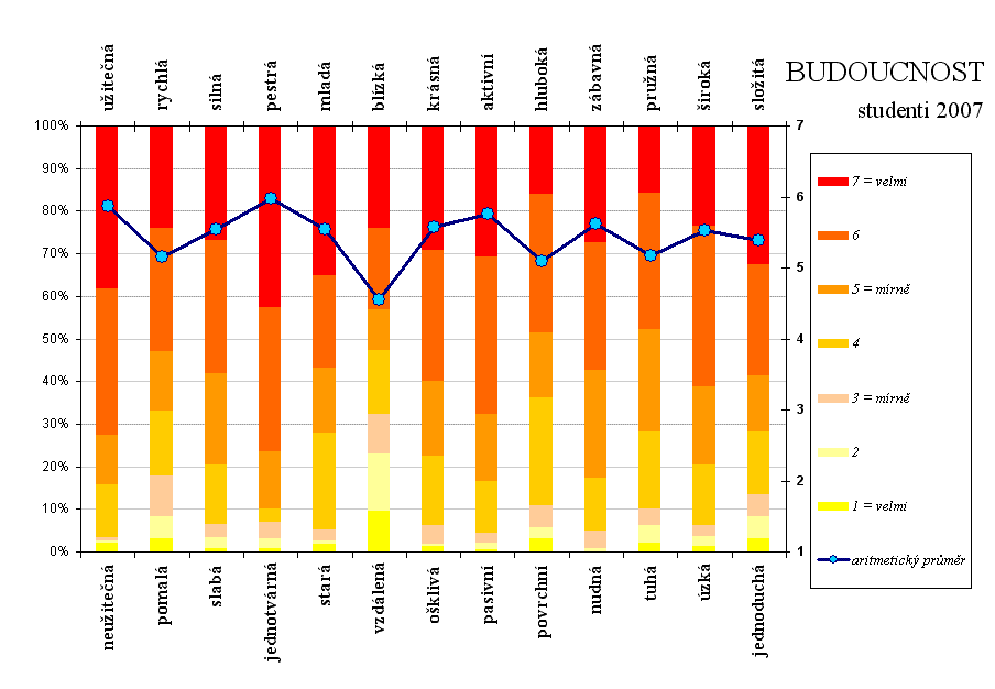 Obrázek 2a: Jak studenti vnímají pojem BUDOUCNOST - celkový pohled Obrázek