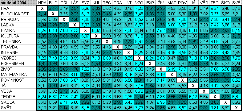 D-matice) sestavené na základě výpočtu jednotlivých D-statistik pro všechny možné kombinace dvojic sledovaných pojmů v sémantickém prostoru studentů.