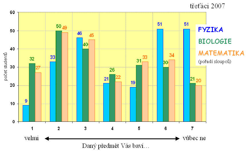 Vnímání fyziky versus vnímání biologie Základní množinu sledovaných pojmů jsme v rámci výzkumu v roce 2007 obohatili o pojem BIOLOGIE. Zajímalo nás, jak si na tom fyzika v porovnání s biologií stojí.