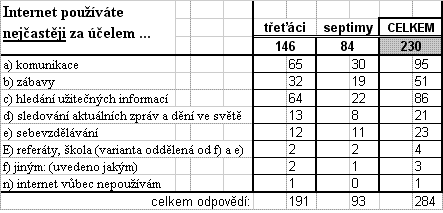 Tabulka 4: Četnosti jednotlivých skupin studentů - používání internetu (jak často) Tabulka 5: Četnosti jednotlivých