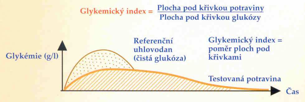 Vzrůstu hladiny krevní glukózy po příjmu sacharidové potravy vyjadřuje GLYKEMICKÝ INDEX =