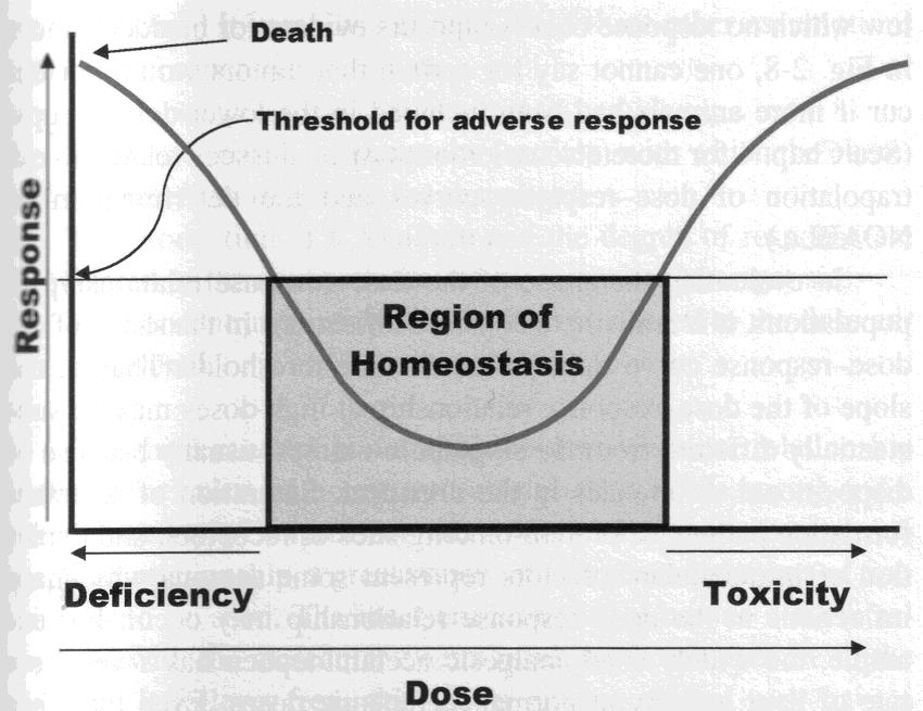 Vztahy mezi dávkou a účinkem Rozlišení látek dle průběhu křivky: esenciální škodlivý účinek jak při nedostatku tak i nadbytku homeostatický interval koncentrace výživné