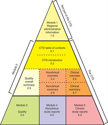 NEKLINICKÉ ÚDAJE Modul 1 1.3 Product Information - neklinické údaje 1.4 Information about Experts 1.4.2 Non-Clinical Modul 2 2.