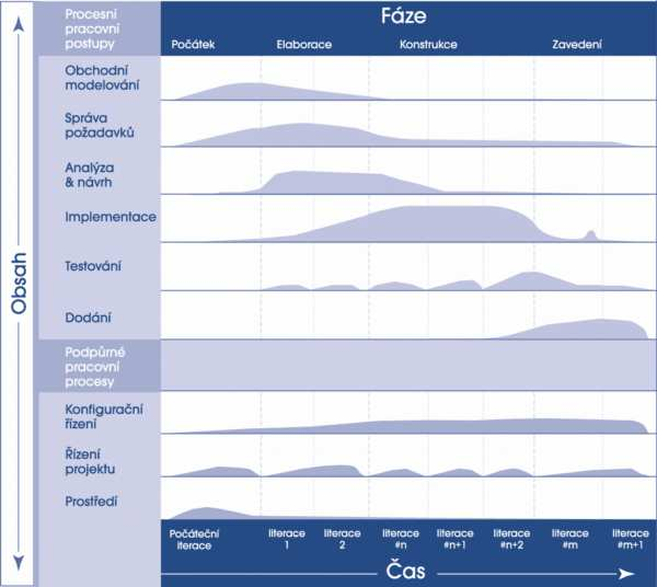 Naopak v konstrukční fázi jsou stěžejní činnosti iterací implementace,