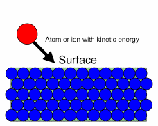 Technologie tenkých vrstev Naprašování Definice: Kinetické energie, které převyšují vazební energie atomů