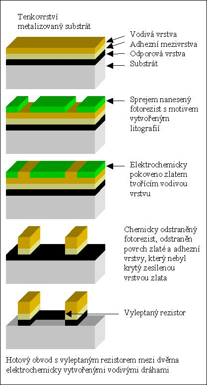 Příklad vytvoření TNV rezistorů odporová vrstva je nanesena na substrát, na něj adhezní vrstva (např.