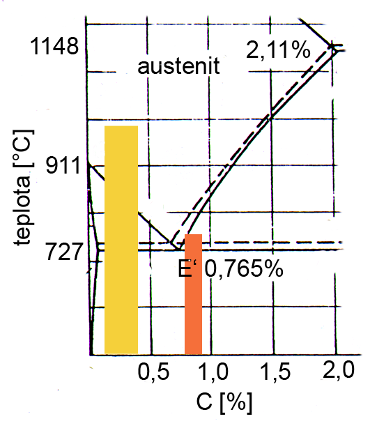 Teplota oblast austenitu - max.