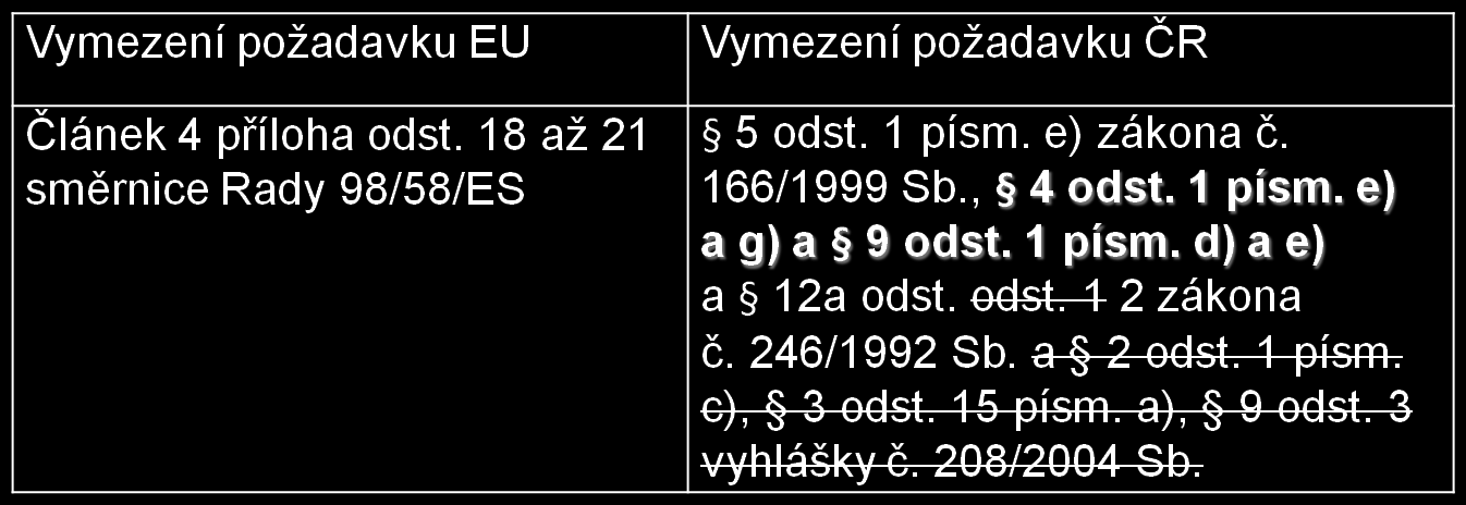 Změny povinných požadavků na hospodaření návrh doplnění legislativního vymezení ČR PPH 13/5: Nepoužívají se způsoby chovu, které by měly za následek poškození zdraví zvířat, a