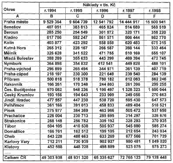 Tab. č.5 Vývoj růstu nákladů na zdravotní péči. (výňatek z materiálu VZP) 5. Nelze očekávat další výrazné zvyšování finančních prostředků v systému úhrad za poskytovanou zdravotní péči.