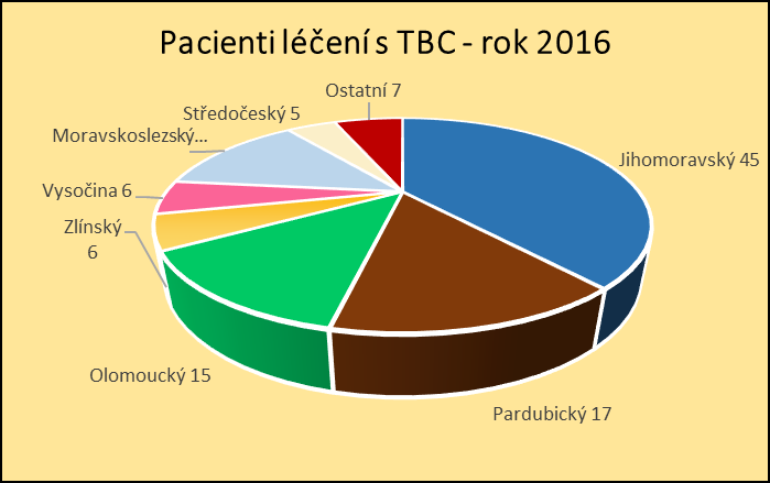 Pacienti dle spádového území: Léčba TBC: Kraj Jihomoravský 45 Pardubický 17 Moravskoslezský 15