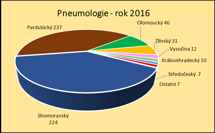 došlo k výraznému úbytku pacientů léčených pro dg.