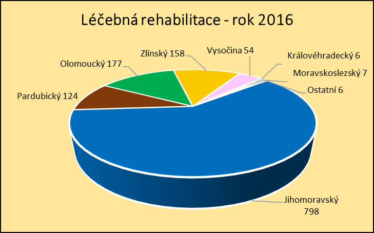 Obor léčebná rehabilitace: Kraj Jihomoravský 798