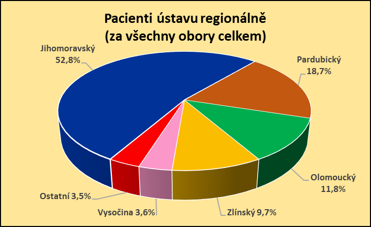 Vysočina 54 Moravskoslezský 7 Královehradecký 6